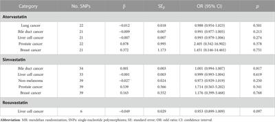 Assessing the role of lipid-lowering therapy on multi-cancer prevention: A mendelian randomization study